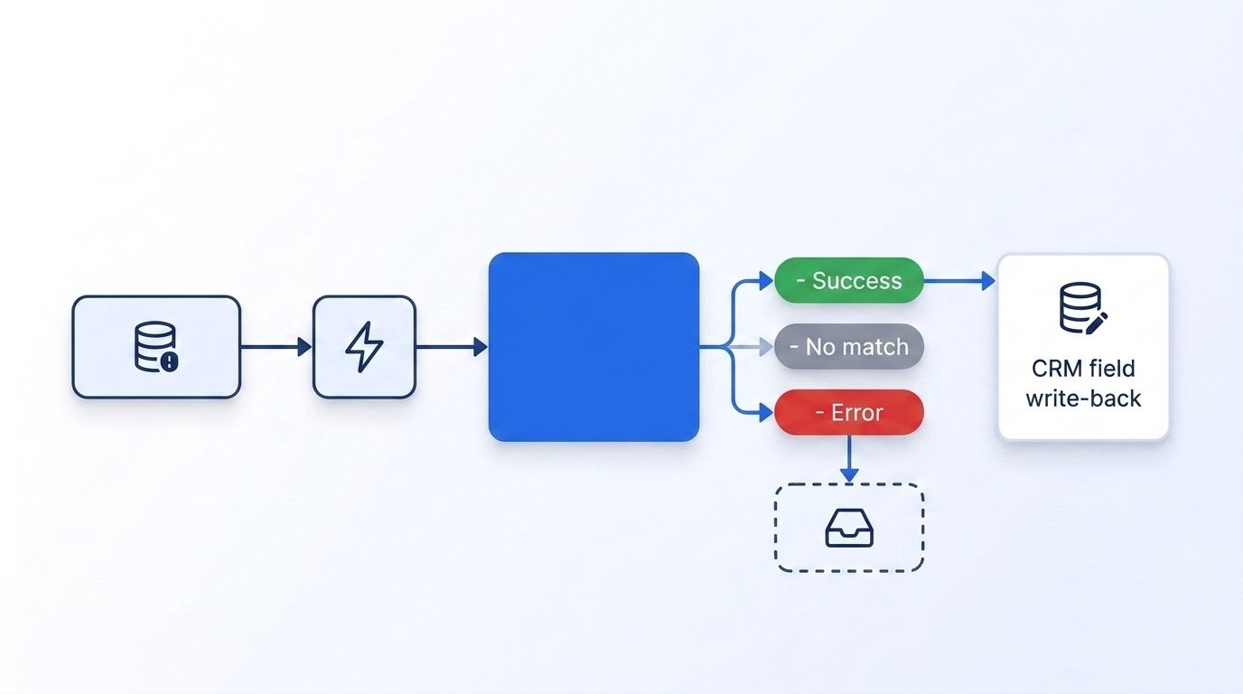 Flowchart showing a CRM event trigger flowing through a webhook to an enrichment function, branching into success, no-match, and error outcomes, with the error path routing to a dead-letter queue and success writing back to the CRM