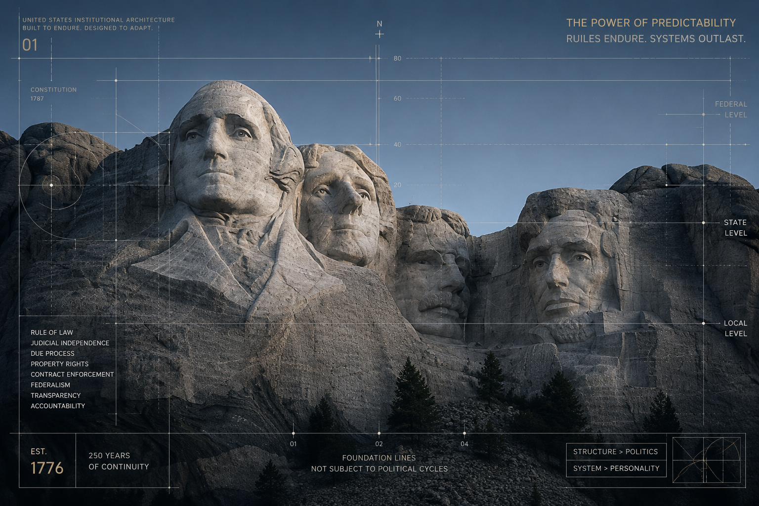 250 Years — The Quiet Power of Predictability