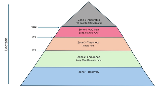 عتبة اللاكتات — Lactate Threshold (LT)