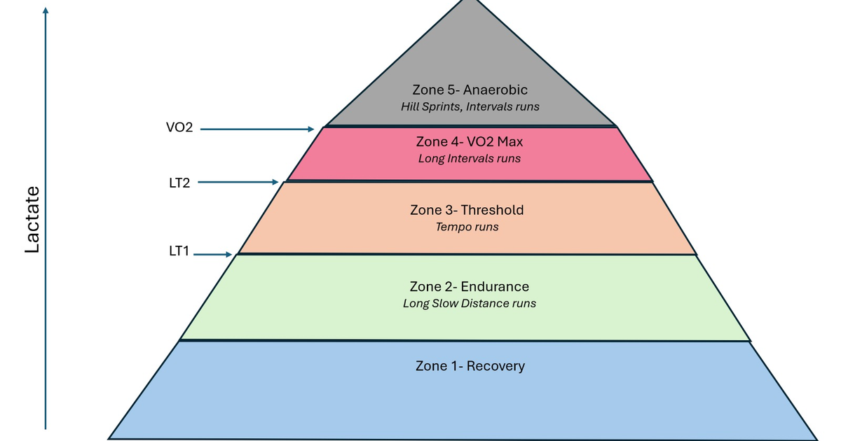 عتبة اللاكتات — Lactate Threshold (LT)