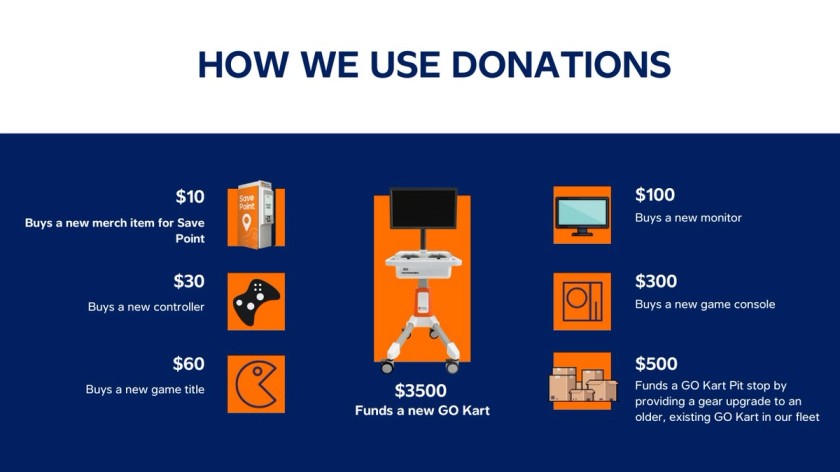 Graphic showing how donations are used to fund everything from new Save Point prizes, upgrades to existing equipment, to new GO Karts themselves.