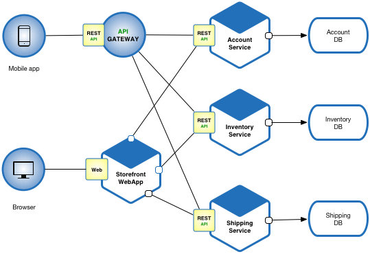 Image representing a link for Microservices Development