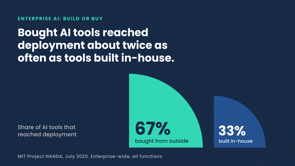 Build or buy AI for customer success? The hidden cost of building in-house.