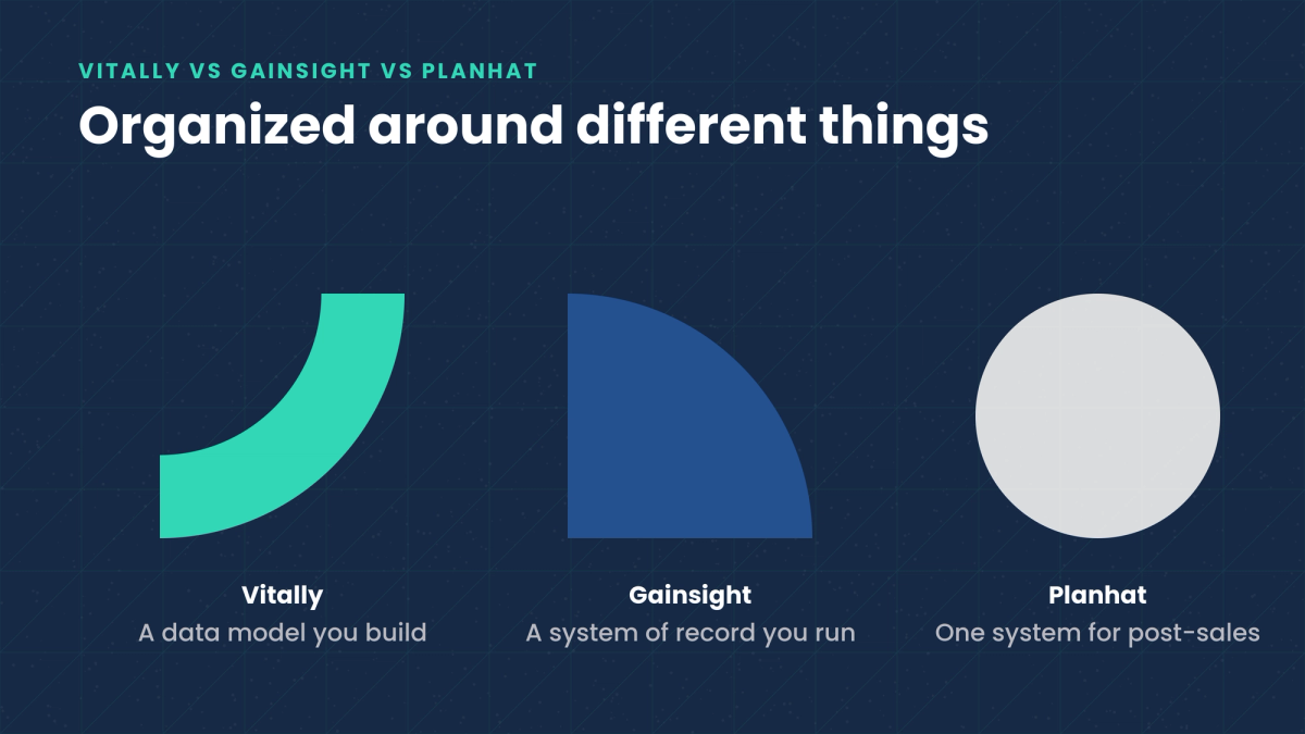 Vitally vs Gainsight vs Planhat: Which Customer Success Platform Fits Your Team?