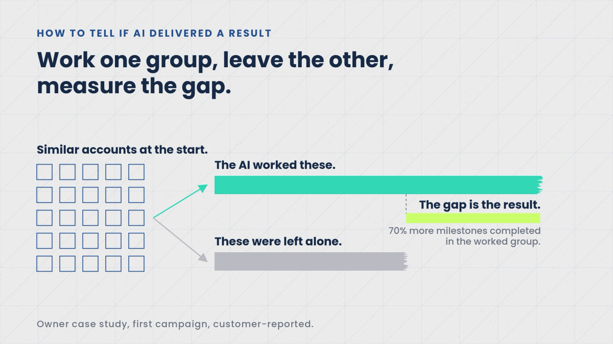 Is AI in customer success delivering results? What the evidence shows.