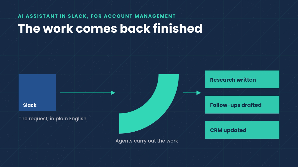 How to use an AI assistant in Slack for account management, and which tools actually work
