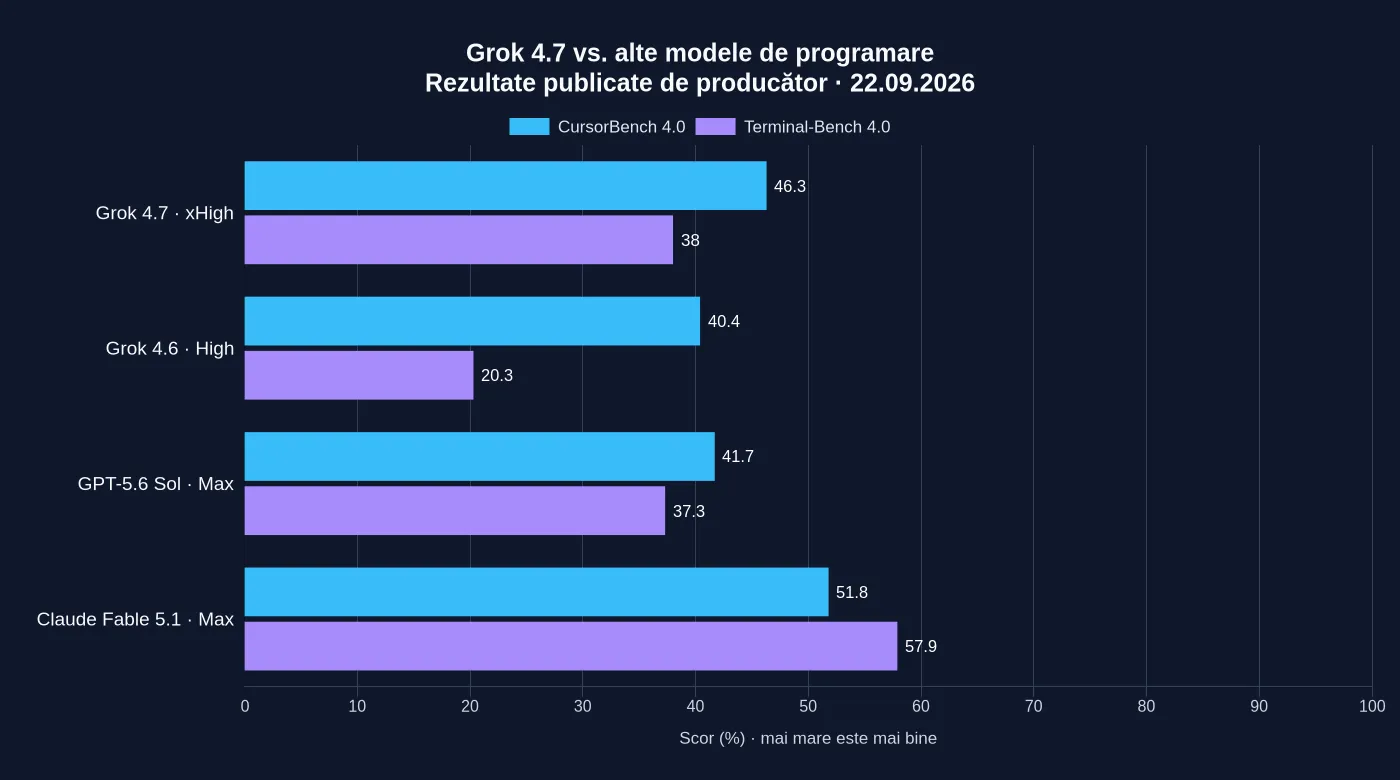 Grok 4.7, Grok 4.6, GPT-5.6 Sol și Claude Fable 5.1 comparate în CursorBench 4.0 și Terminal-Bench 4.0. Valorile exacte sunt în tabel.