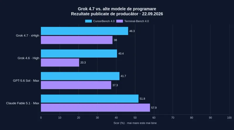 Grok 4.7, Grok 4.6, GPT-5.6 Sol și Claude Fable 5.1 comparate în CursorBench 4.0 și Terminal-Bench 4.0. Valorile exacte sunt în tabel.