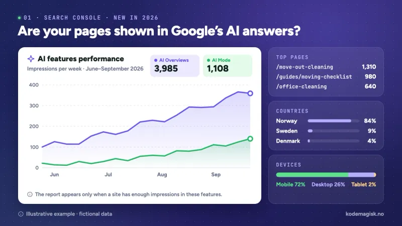 Search Console AI features report: weekly impressions in AI Overviews and AI Mode rising from June to September 2026, with top pages, countries and devices.