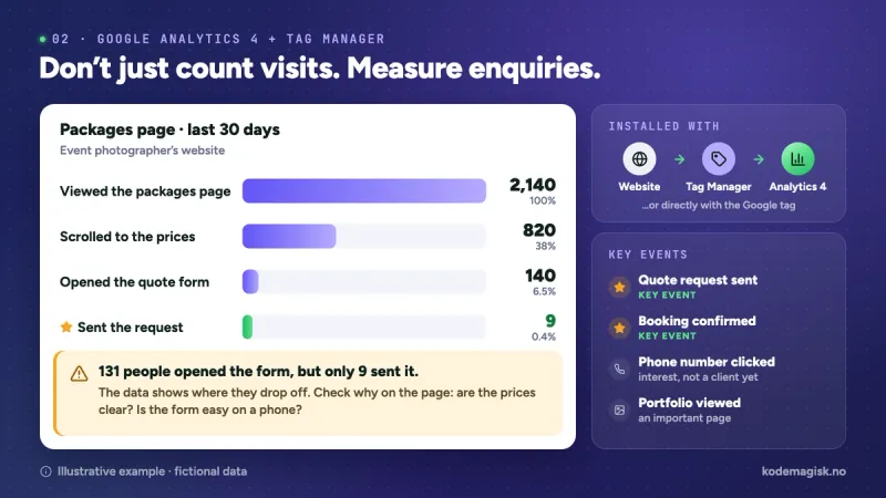 GA4 funnel for a photographer's packages page: 2,140 views, 820 reached the prices, 140 opened the quote form, 9 sent it. Quote requests and bookings are key events.