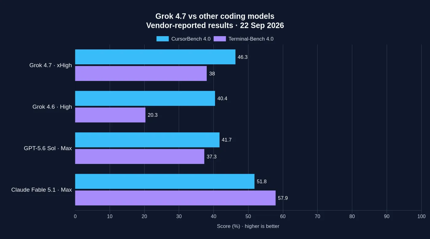 Grok 4.7, Grok 4.6, GPT-5.6 Sol and Claude Fable 5.1 compared on CursorBench 4.0 and Terminal-Bench 4.0. Exact figures are in the table.