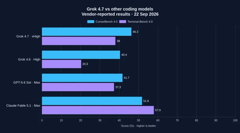 Grok 4.7, Grok 4.6, GPT-5.6 Sol and Claude Fable 5.1 compared on CursorBench 4.0 and Terminal-Bench 4.0. Exact figures are in the table.