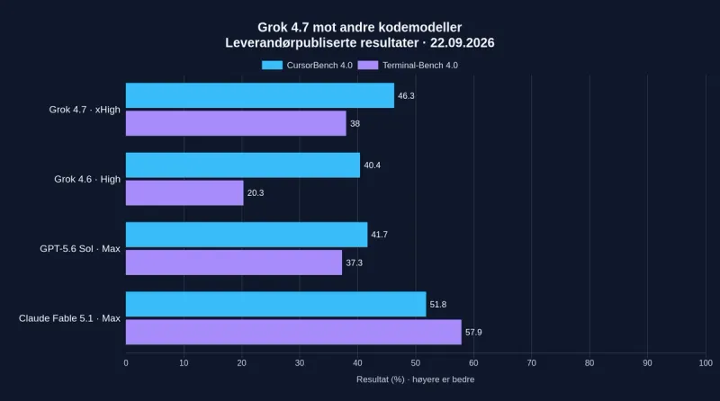 Grok 4.7, Grok 4.6, GPT-5.6 Sol og Claude Fable 5.1 sammenlignet i CursorBench 4.0 og Terminal-Bench 4.0. Nøyaktige verdier finnes i tabellen.