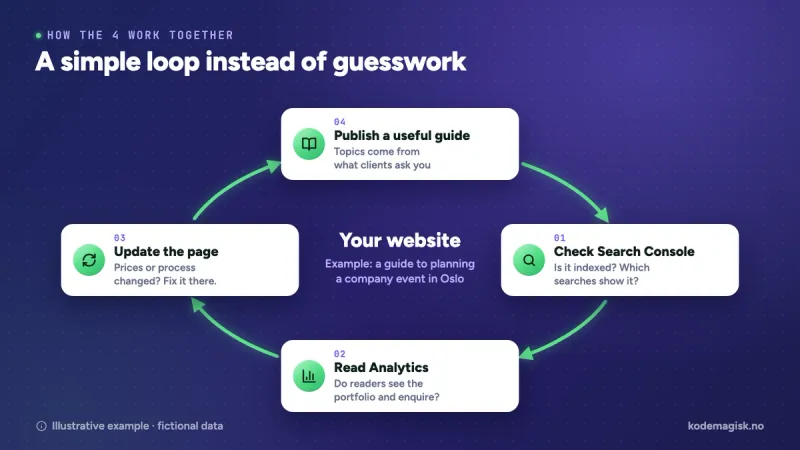 A loop: publish a guide, check Search Console, read Analytics, update the page, then pick the next guide.