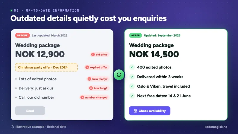 Before and after of a wedding package: outdated price, expired offer and vague details versus a clear price, photo count, delivery time and free dates.