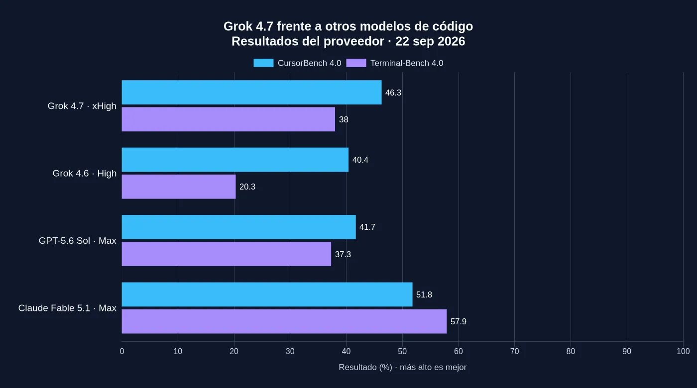 Comparación de Grok 4.7, Grok 4.6, GPT-5.6 Sol y Claude Fable 5.1 en CursorBench 4.0 y Terminal-Bench 4.0. Los valores exactos están en la tabla.