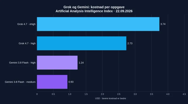 Kostnad per testoppgave: Grok 4.7 xhigh 3,74 USD, high 2,73 USD; Gemini 3.8 Flash high 1,24 USD og medium 0,93 USD.