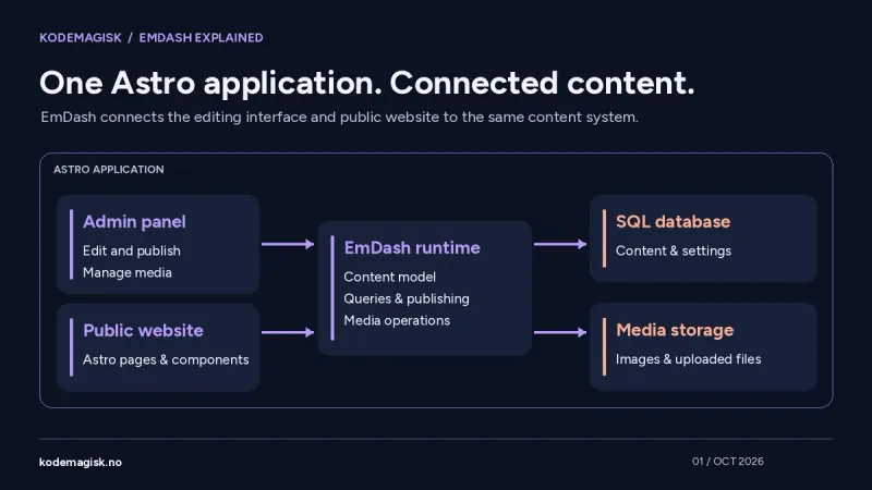 EmDash-arkitektur: administrasjonspanelet og Astro-nettsiden kobles gjennom kjøremiljøet til SQL-database og medielagring.