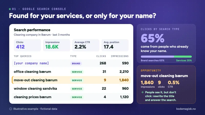 Search Console example for a cleaning company in Bærum: 65% of clicks come from brand searches; "move-out cleaning bærum" has 1,840 impressions but only 9 clicks.