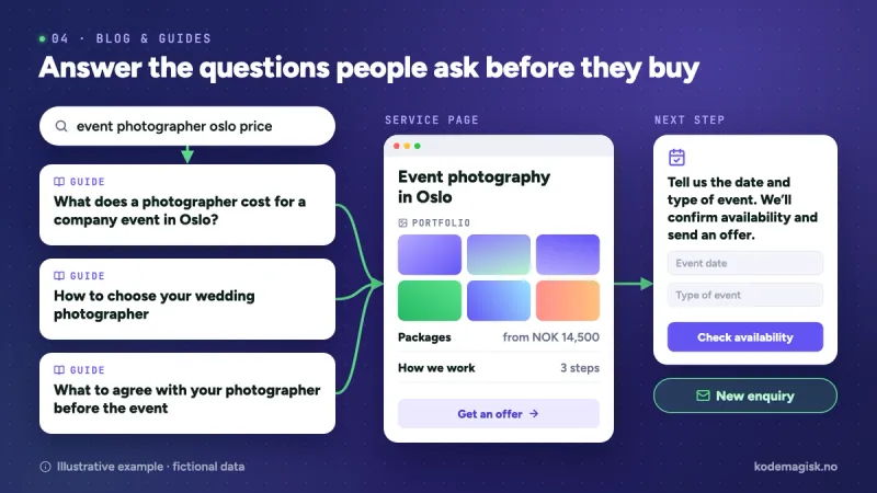 Three guides answering pre-purchase questions lead to an event photography page in Oslo, then to an availability request.