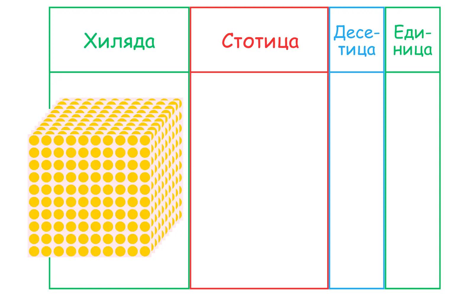 таблица с четири колони и мъниста в първа колона