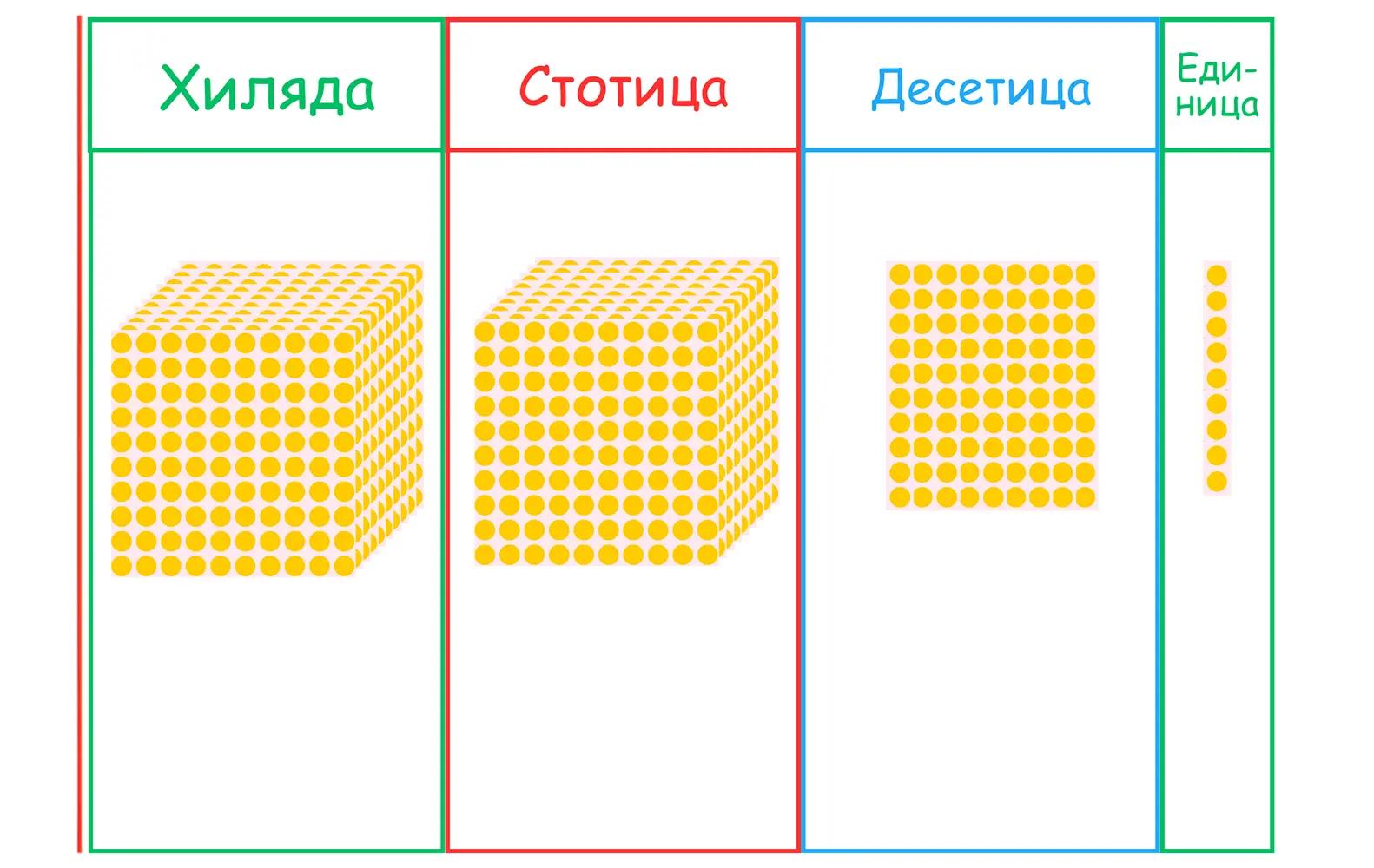 таблица с четири колони