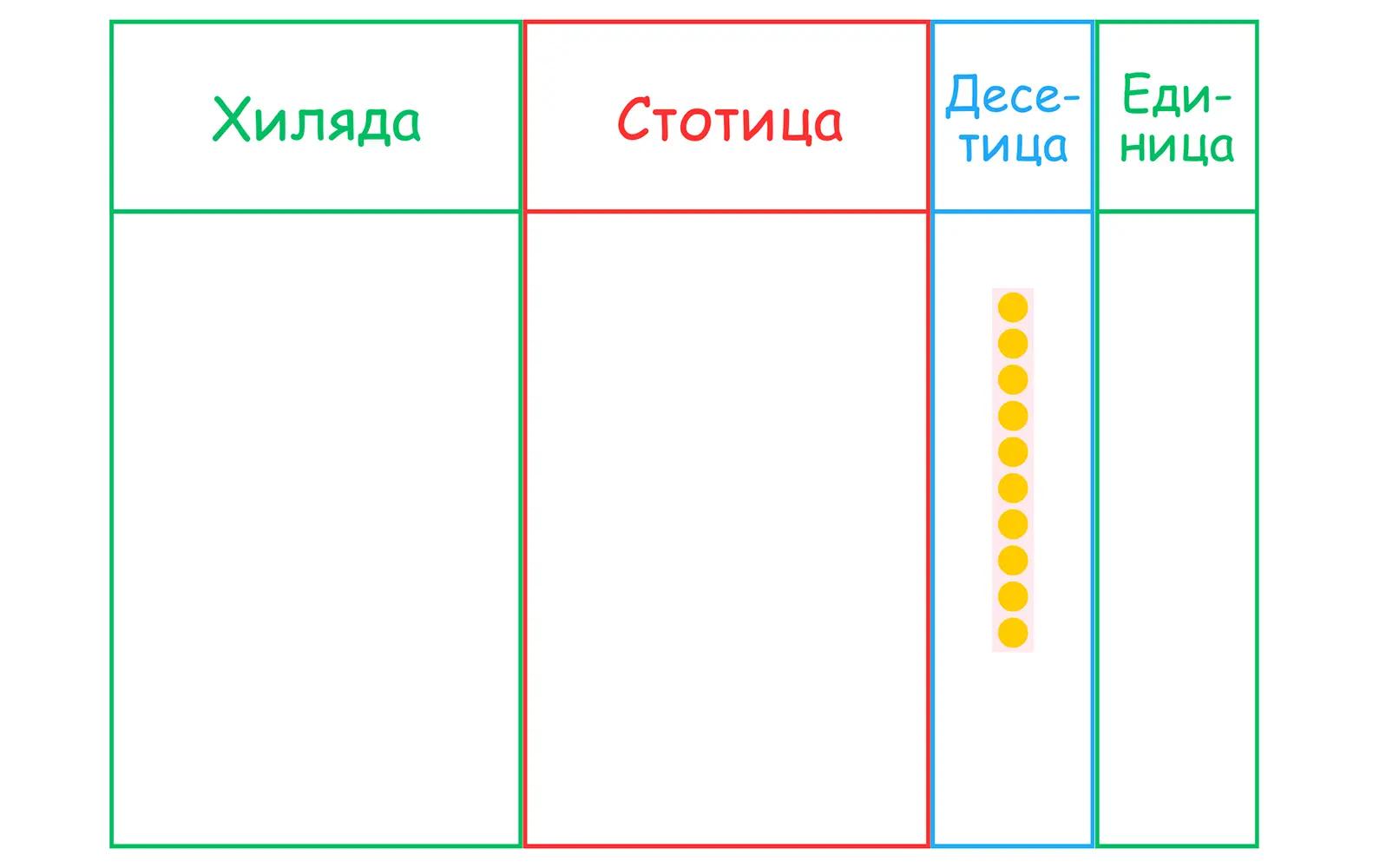 таблица с четири колони и мъниста в трета колона