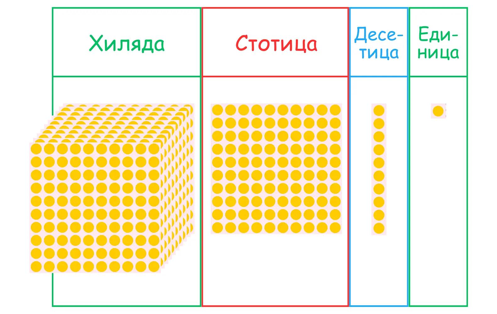 таблица с четири колони и мъниста във всички колкони