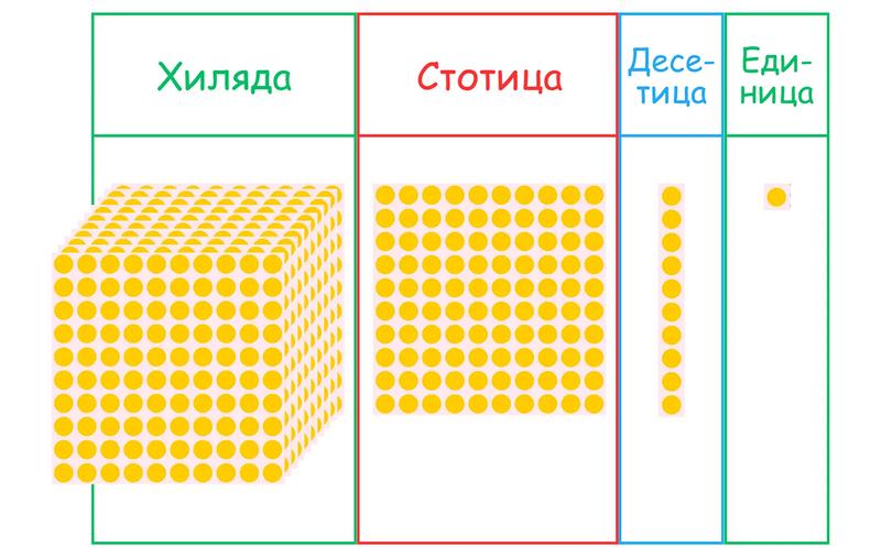 таблица с четири колони и мъниста във всички колкони