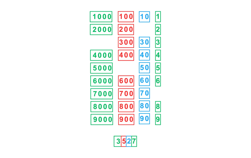 квадратни плочки, наредени по стойности, отбелязващи различните позиции на числата от 1 до 9 и стотици, хиляди.