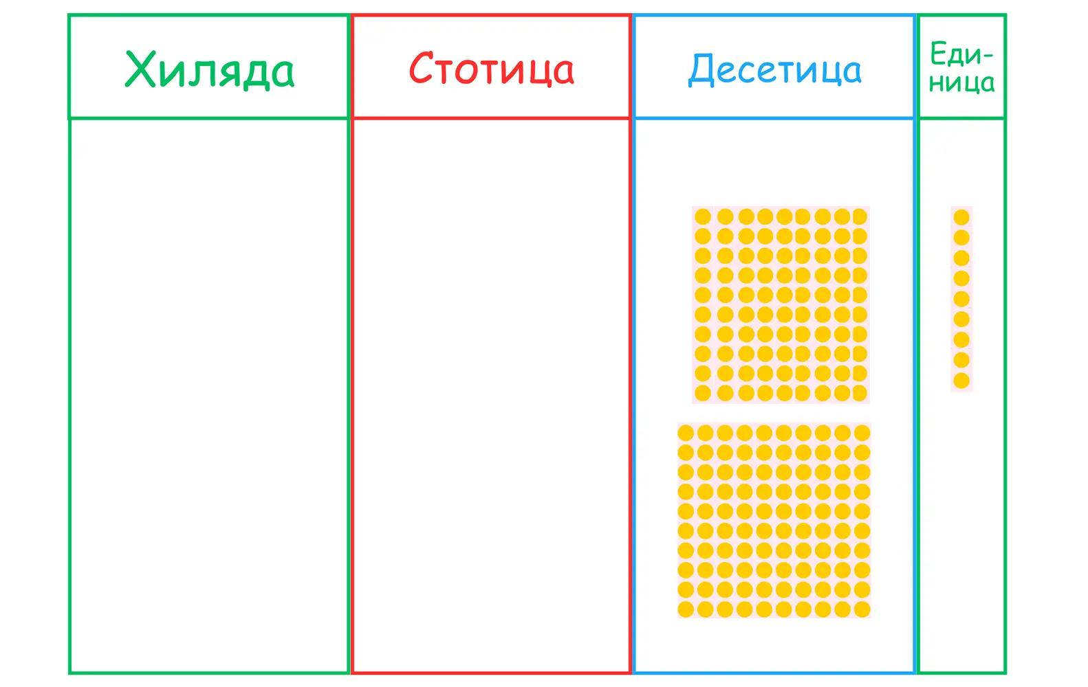 таблица с четири колони