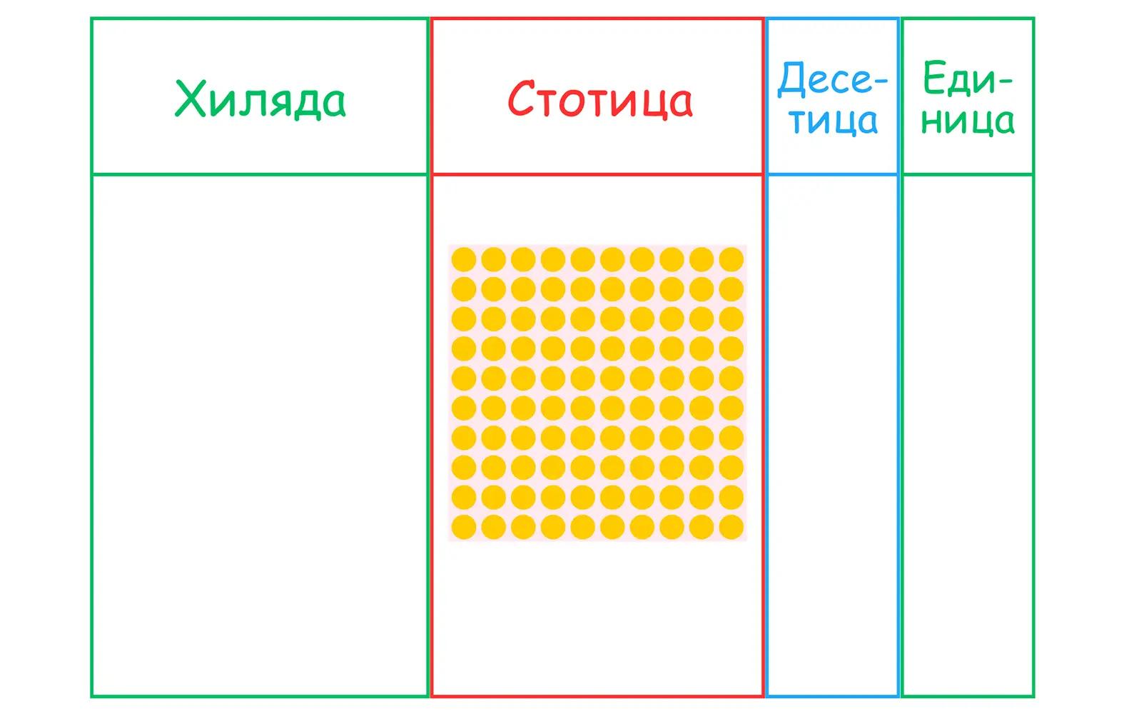 таблица с четири колони и мъниста във втора колона