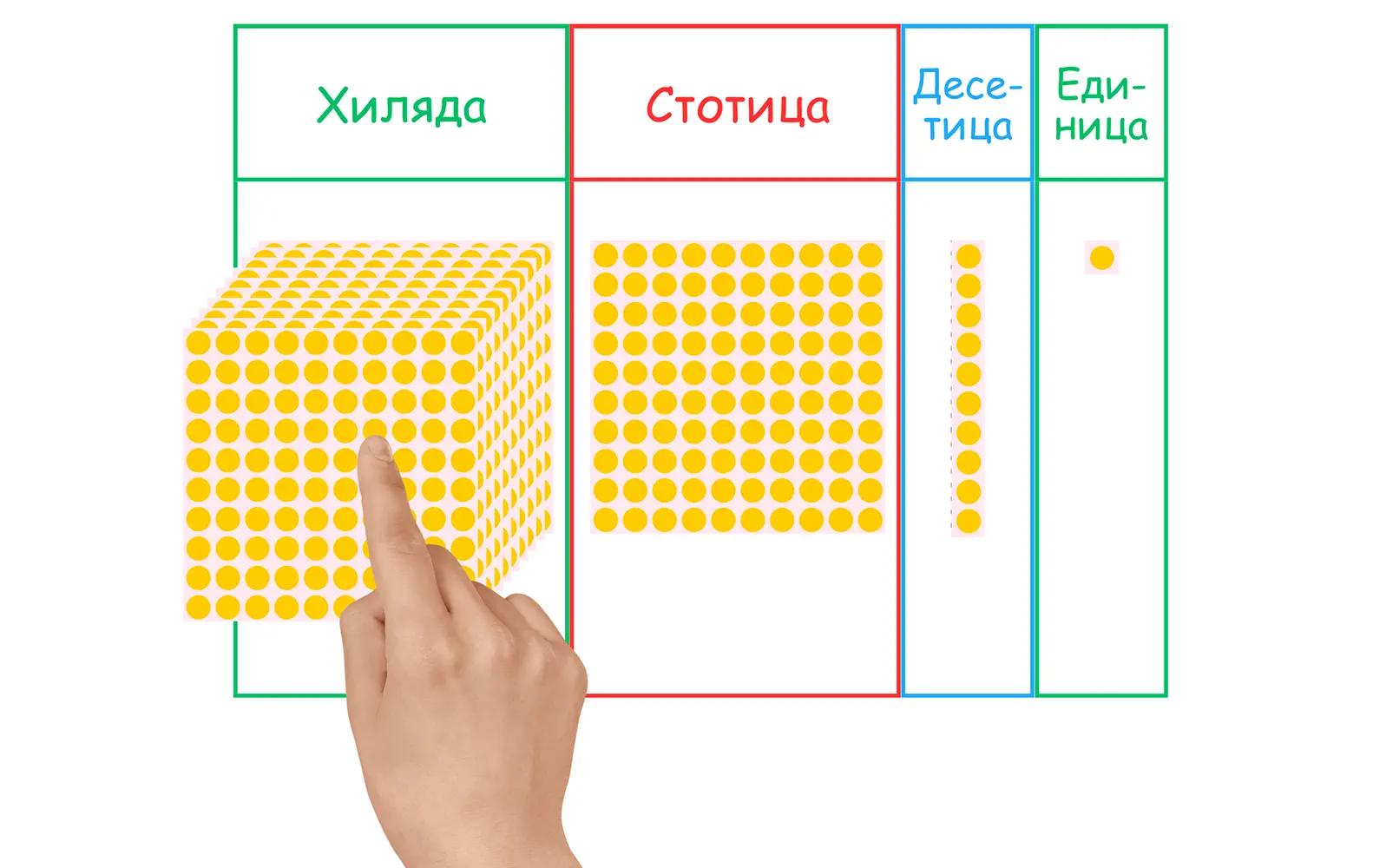 таблица с четри колони, ръка посочва първа колона