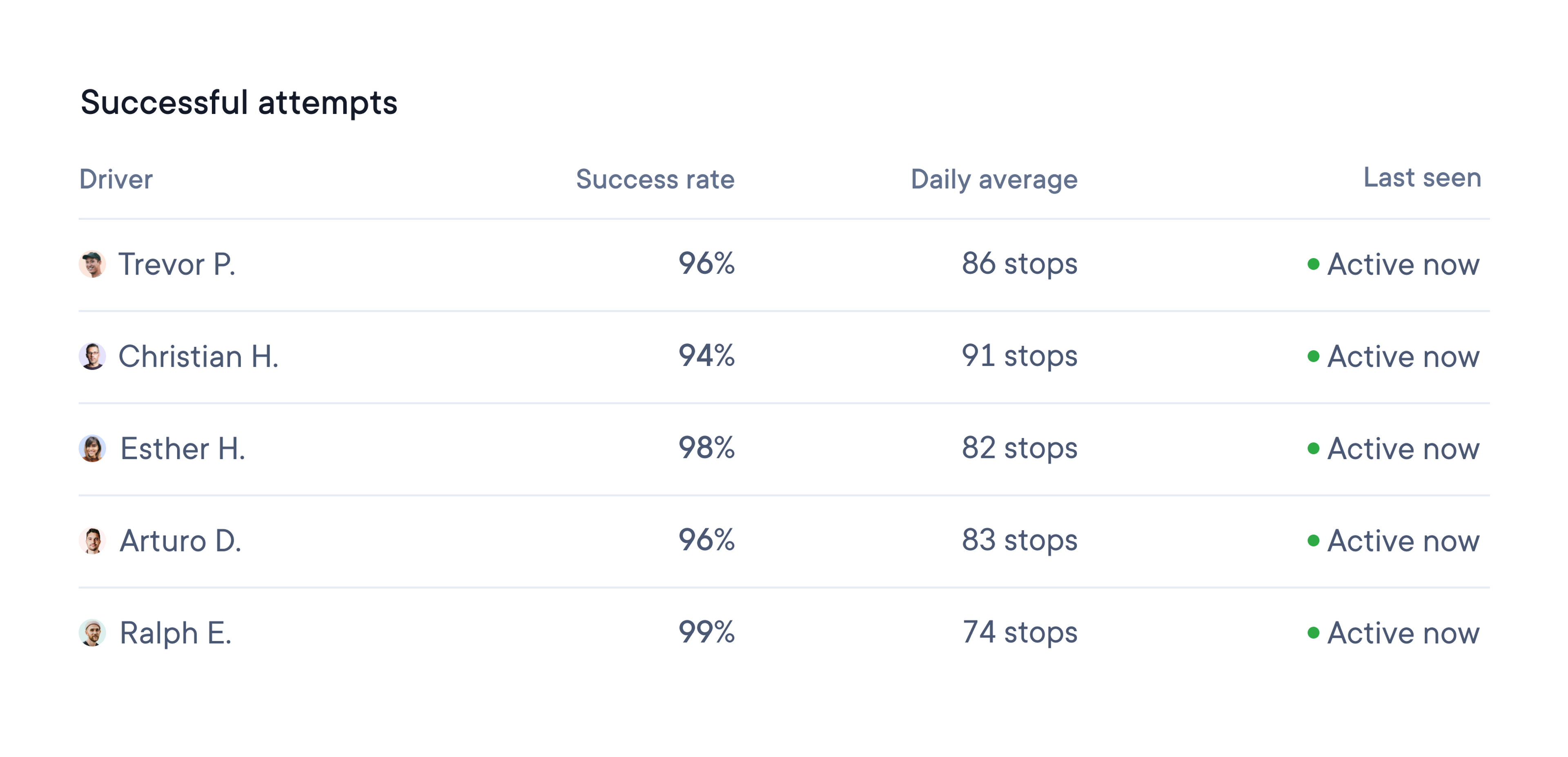 A table showing driver performance with success rates, daily average stops, and active status.
