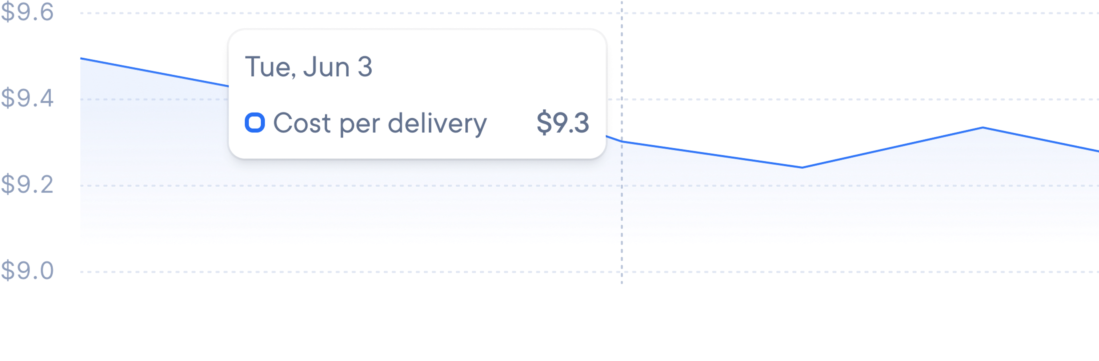 Line graph showing delivery cost trends with tooltip for June 3 indicating a cost per delivery of $9.3.