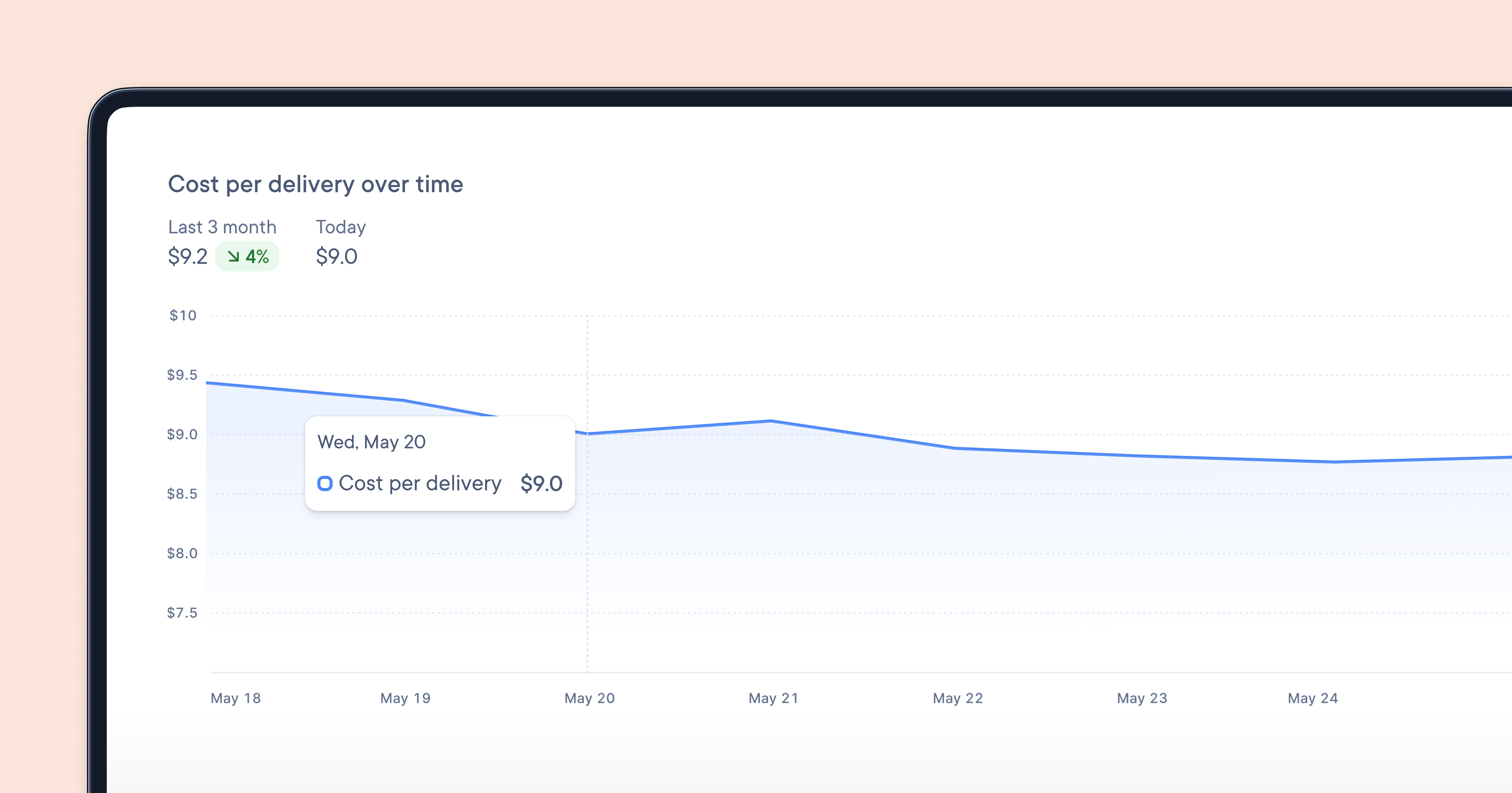 Line chart titled ‘Cost per delivery over time’ comparing the last three months average of $9.2 (down 4%) with today’s cost of $9.0, plotted from May 18 to May 24.