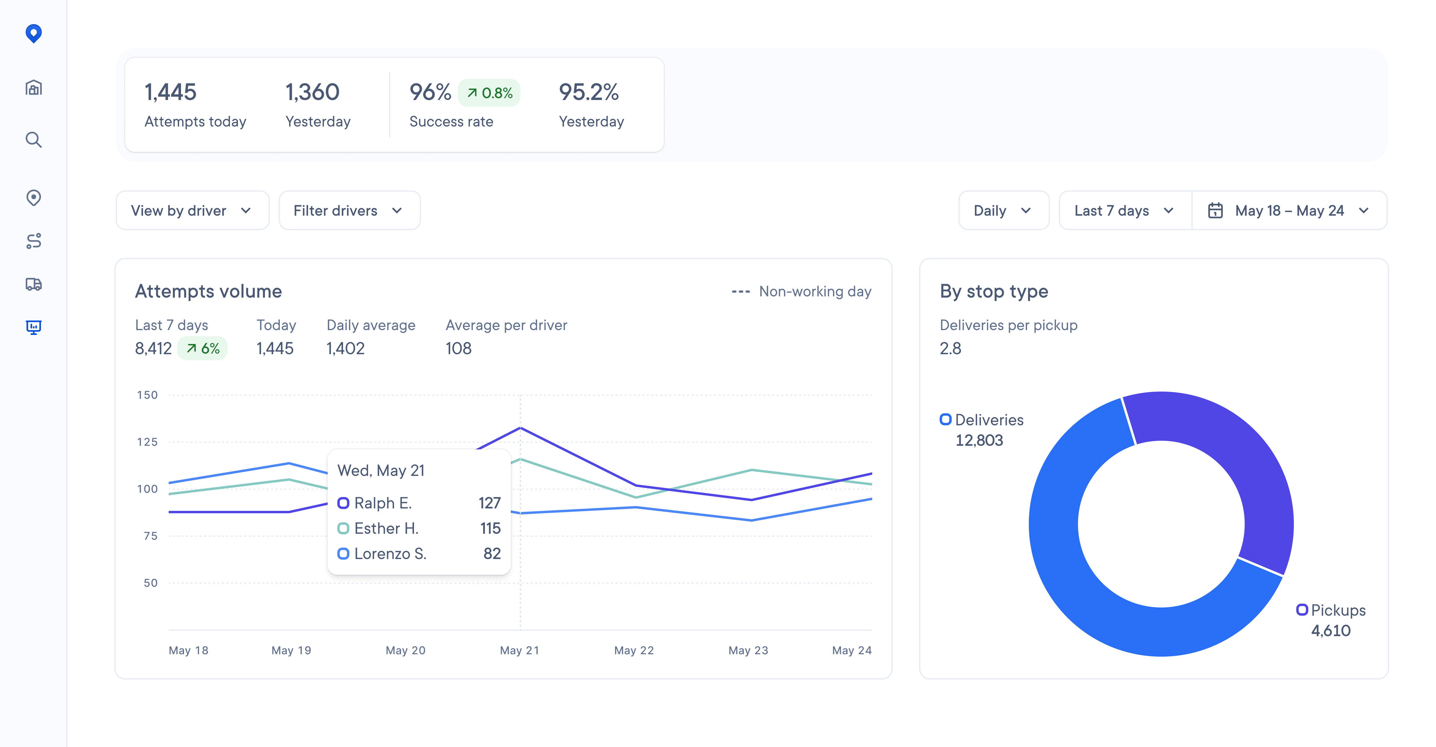 Dashboard view showing delivery metrics including 1,445 attempts today, 96% success rate, attempts volume over the past 7 days, a pie chart by stop type with 12,803 deliveries and 4,610 pickups, and performance by driver on May 21.