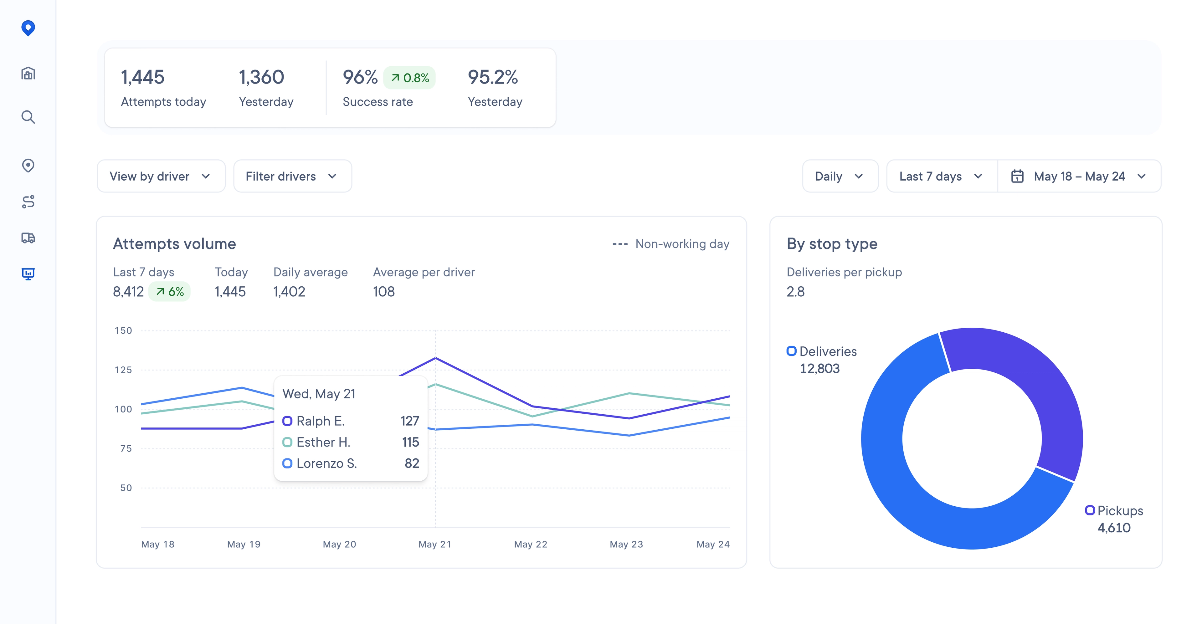 Dashboard view showing delivery metrics including 1,445 attempts today, 96% success rate, attempts volume over the past 7 days, a pie chart by stop type with 12,803 deliveries and 4,610 pickups, and performance by driver on May 21.