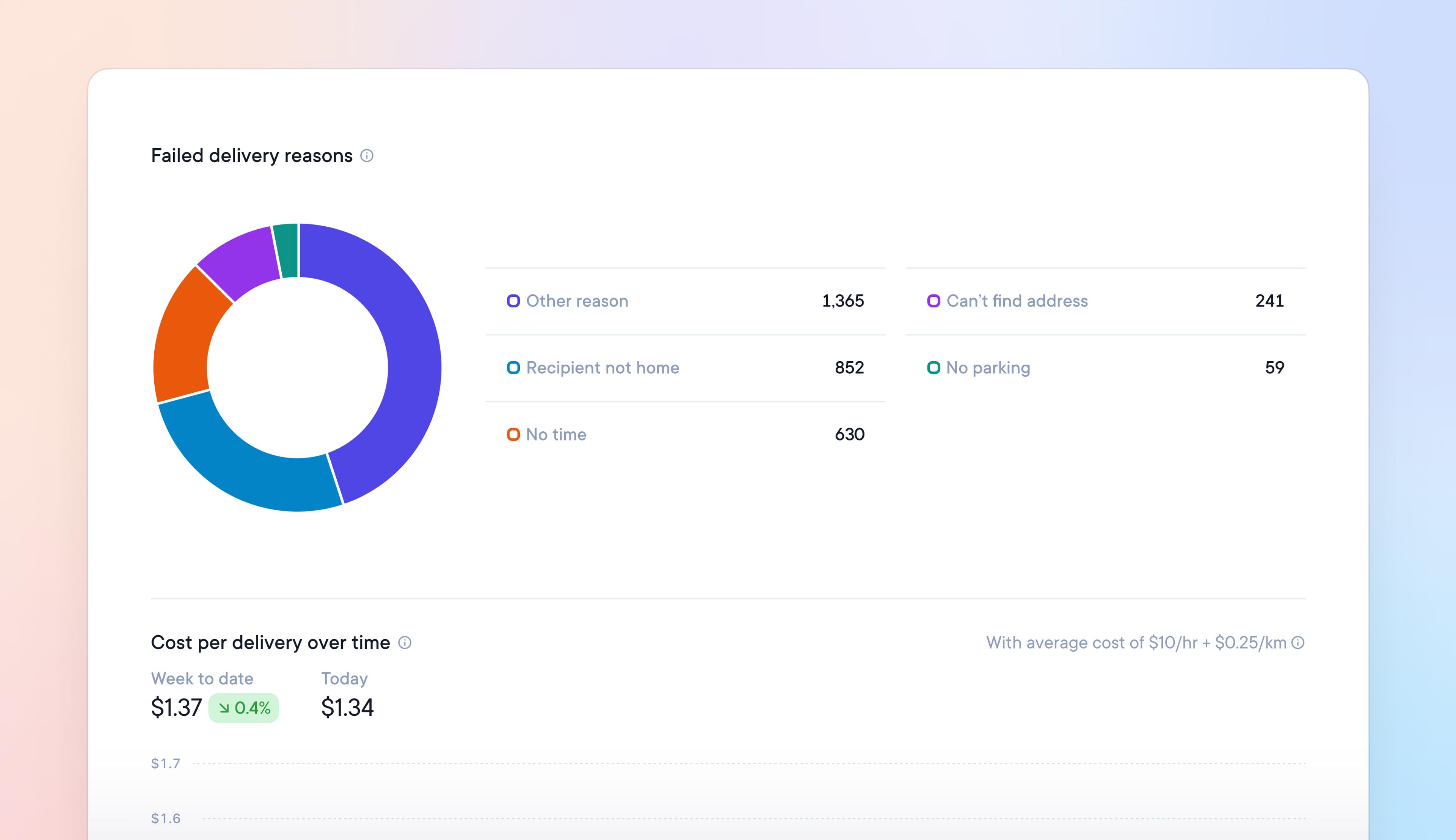 Analyze late and failed stops and track delivery costs with additional analytics reports