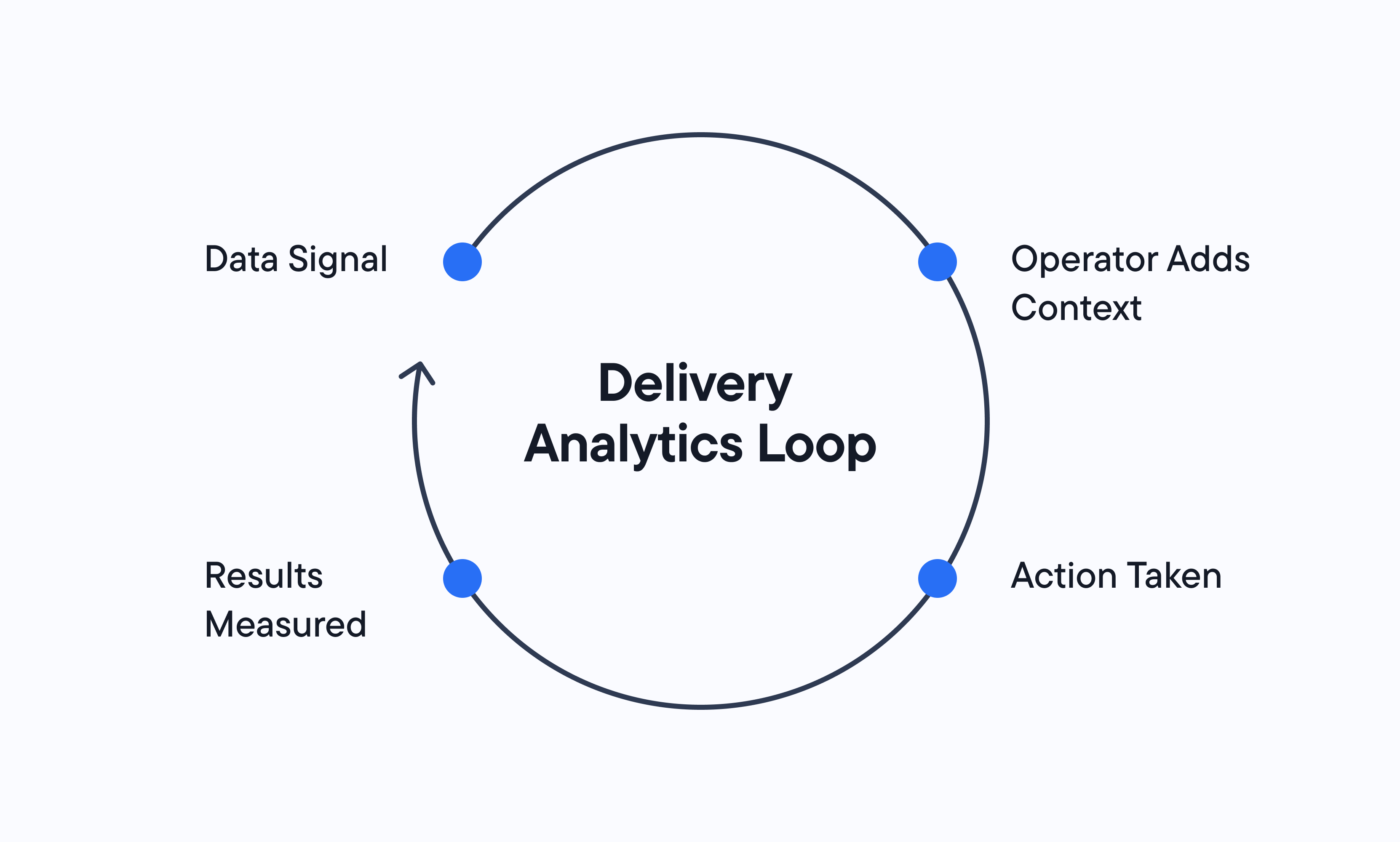 Diagram illustrating the Delivery Analytics Loop with four stages: Data Signal, Operator Adds Context, Action Taken, and Results Measured.