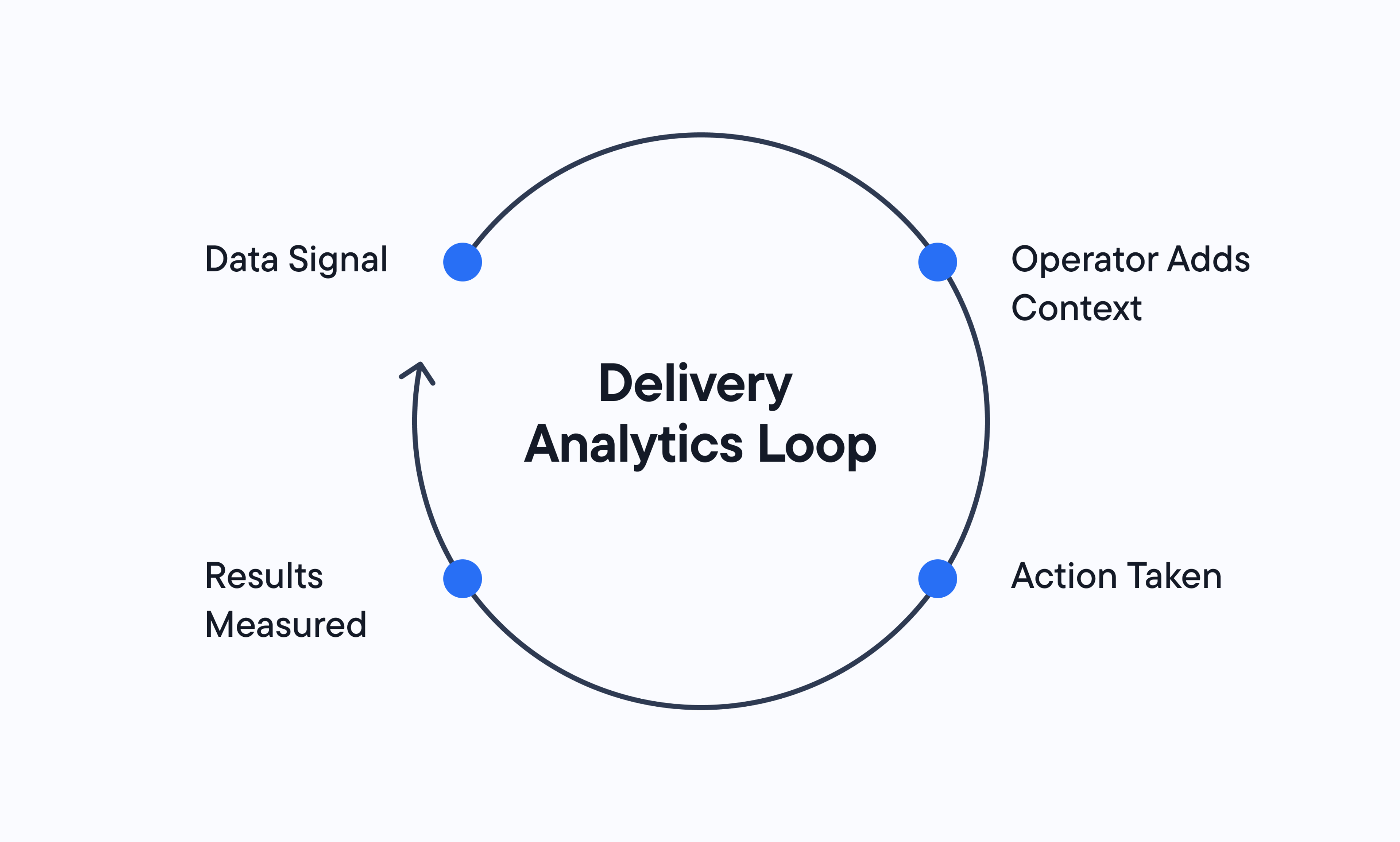 Diagram illustrating the Delivery Analytics Loop with four stages: Data Signal, Operator Adds Context, Action Taken, and Results Measured.