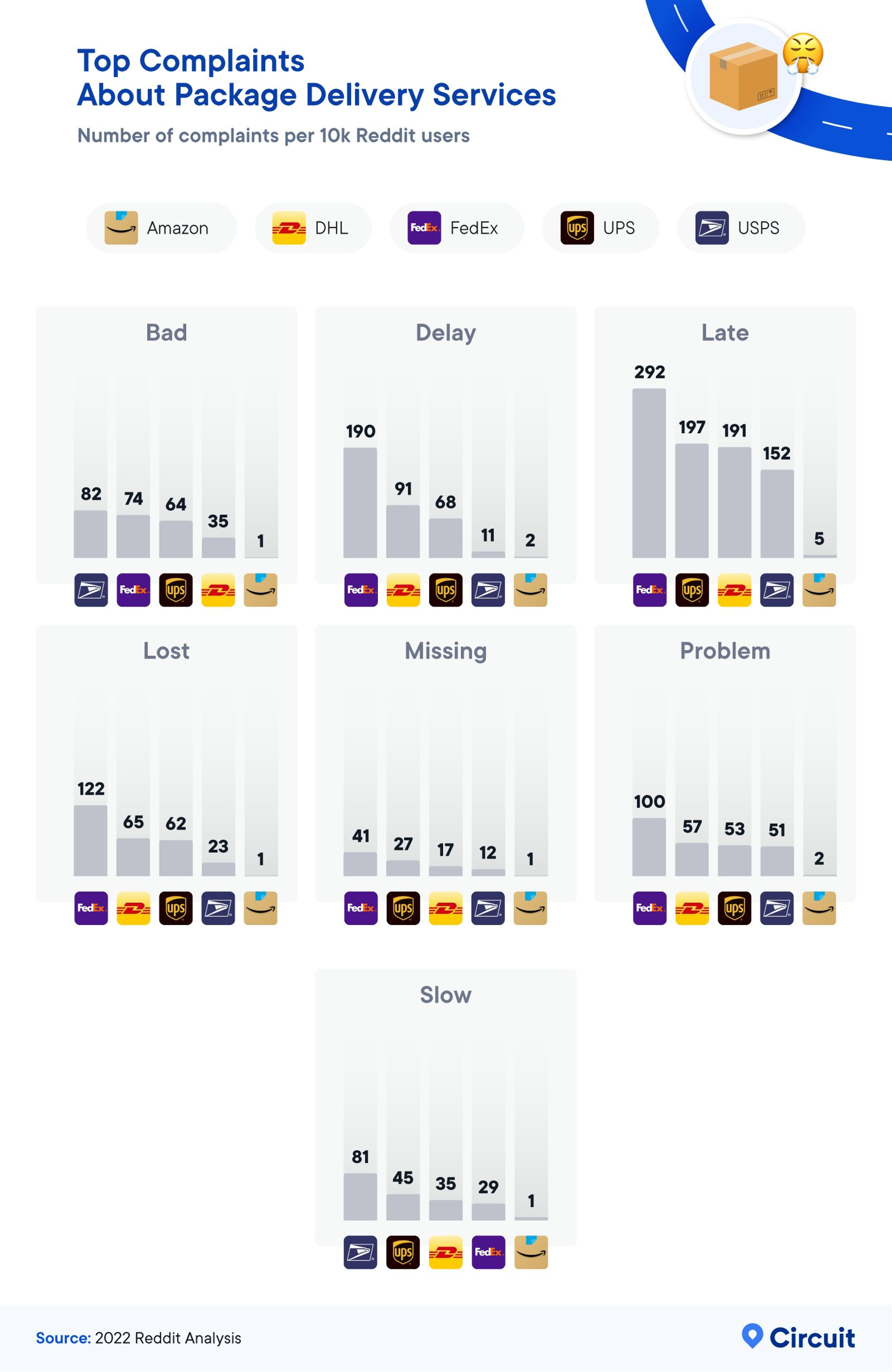 Top Complaints about delivery services infographic