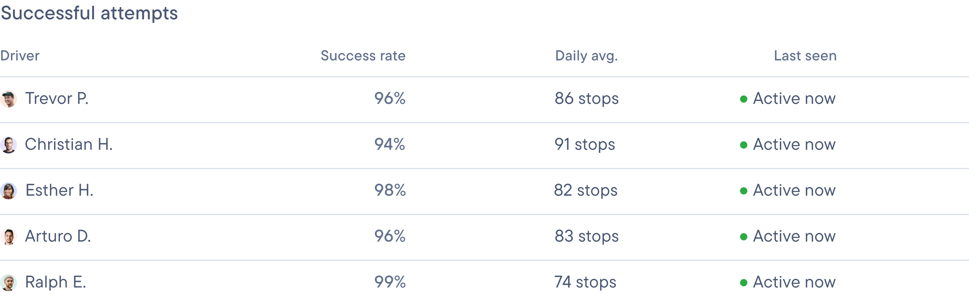 Table showing driver names, success rates, daily average stops, and active status for successful attempts.
