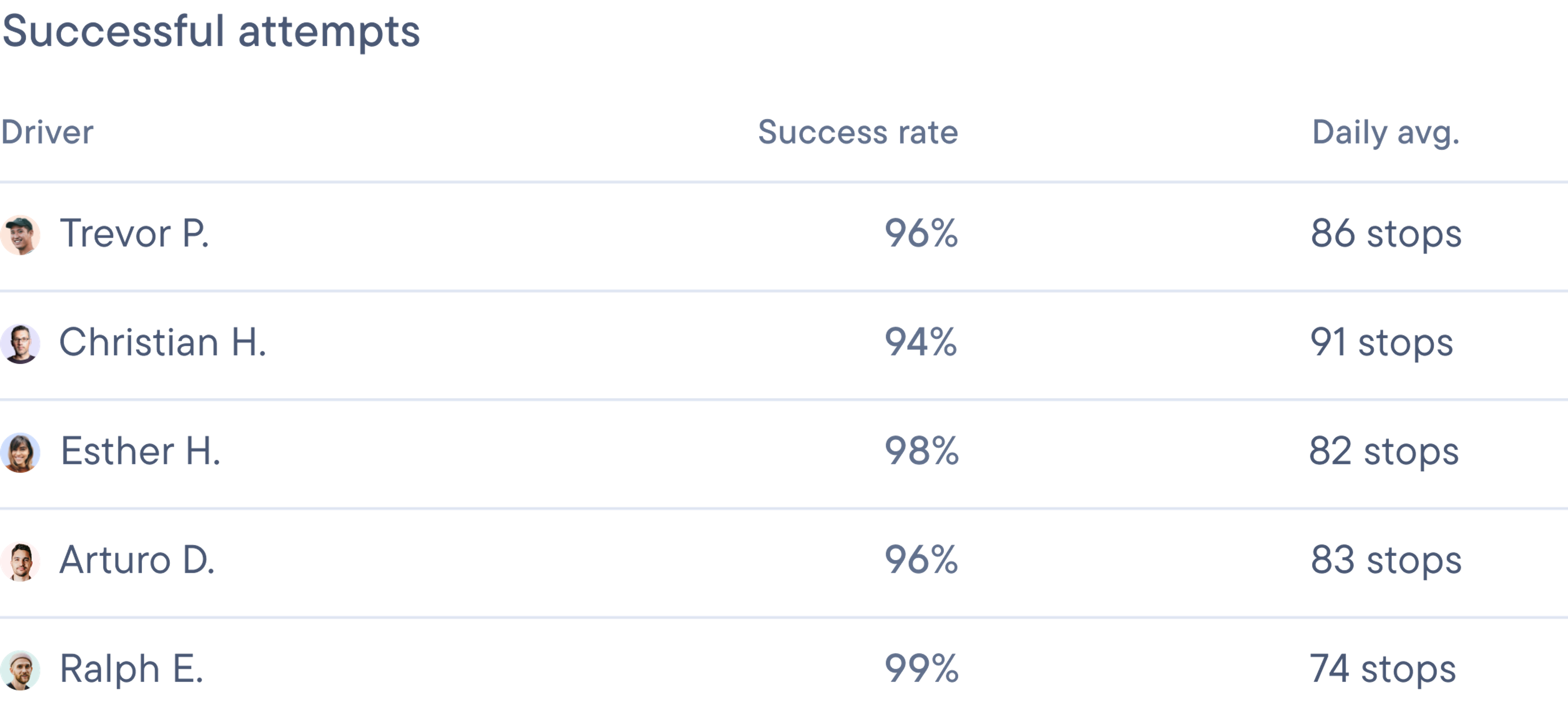 Table showing driver names, success rates, daily average stops, and active status for successful attempts.