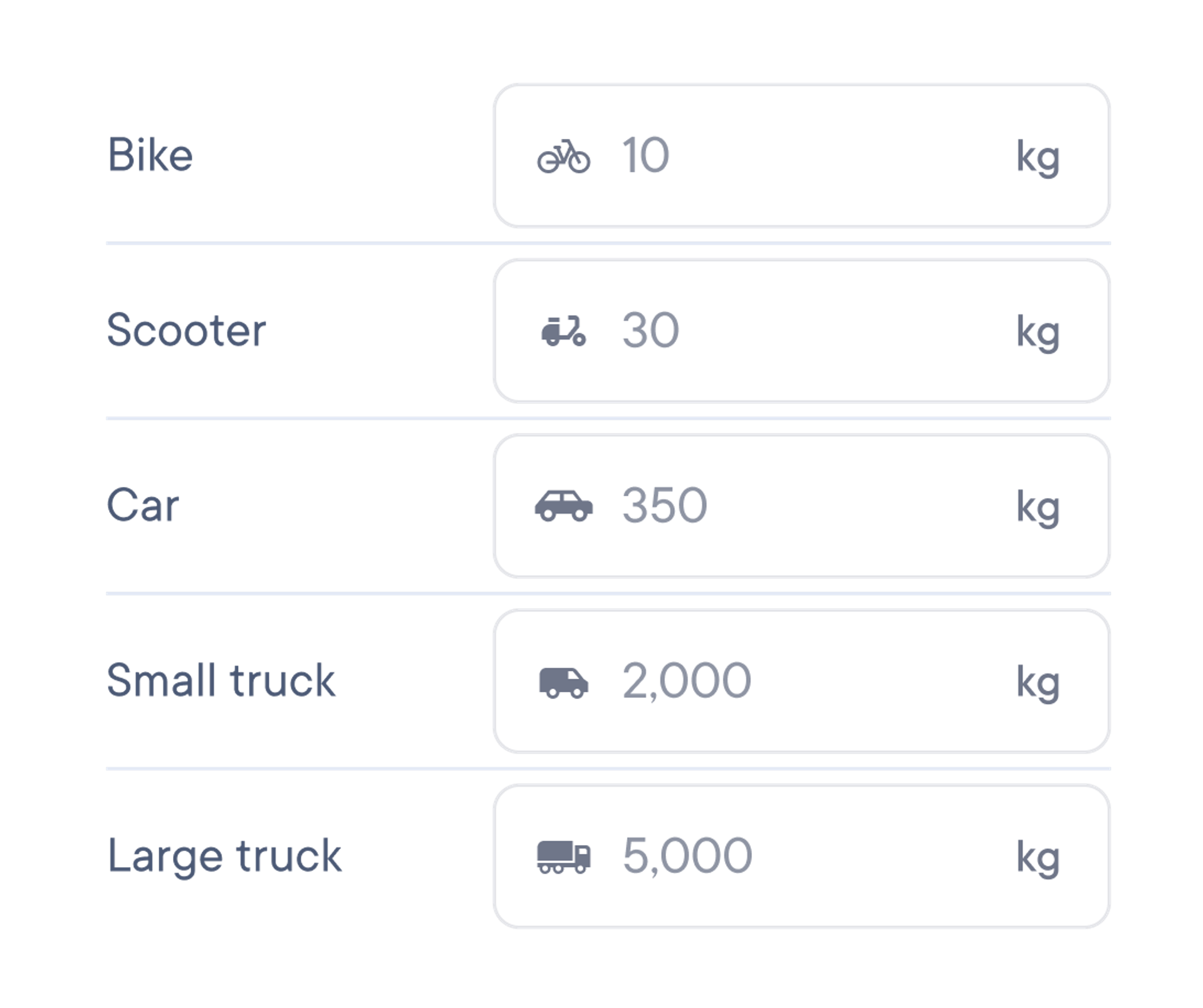 a graphic showing the capacity of a bike, scooter, car, and truck