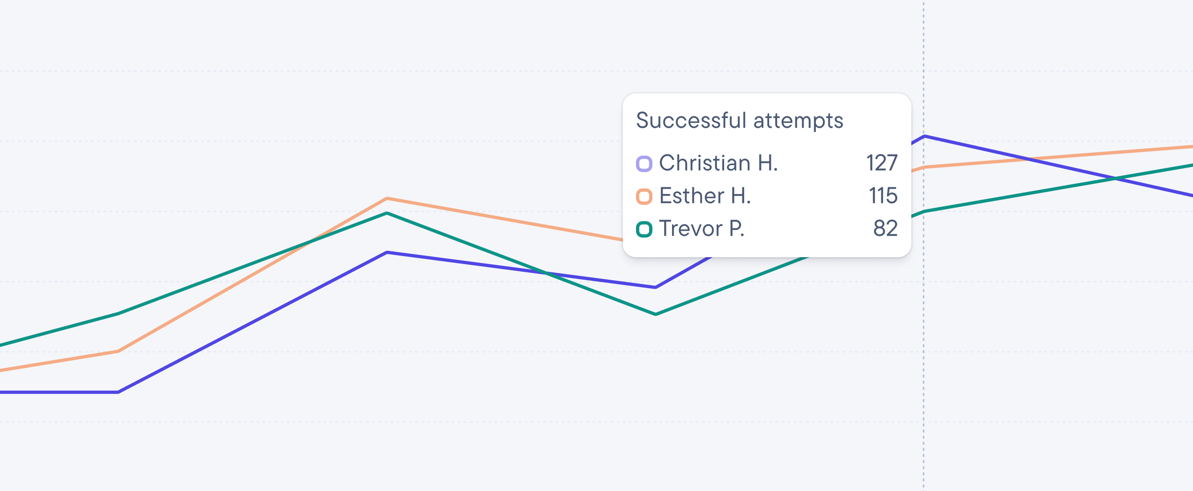 Line graph showing successful delivery attempts analytics
