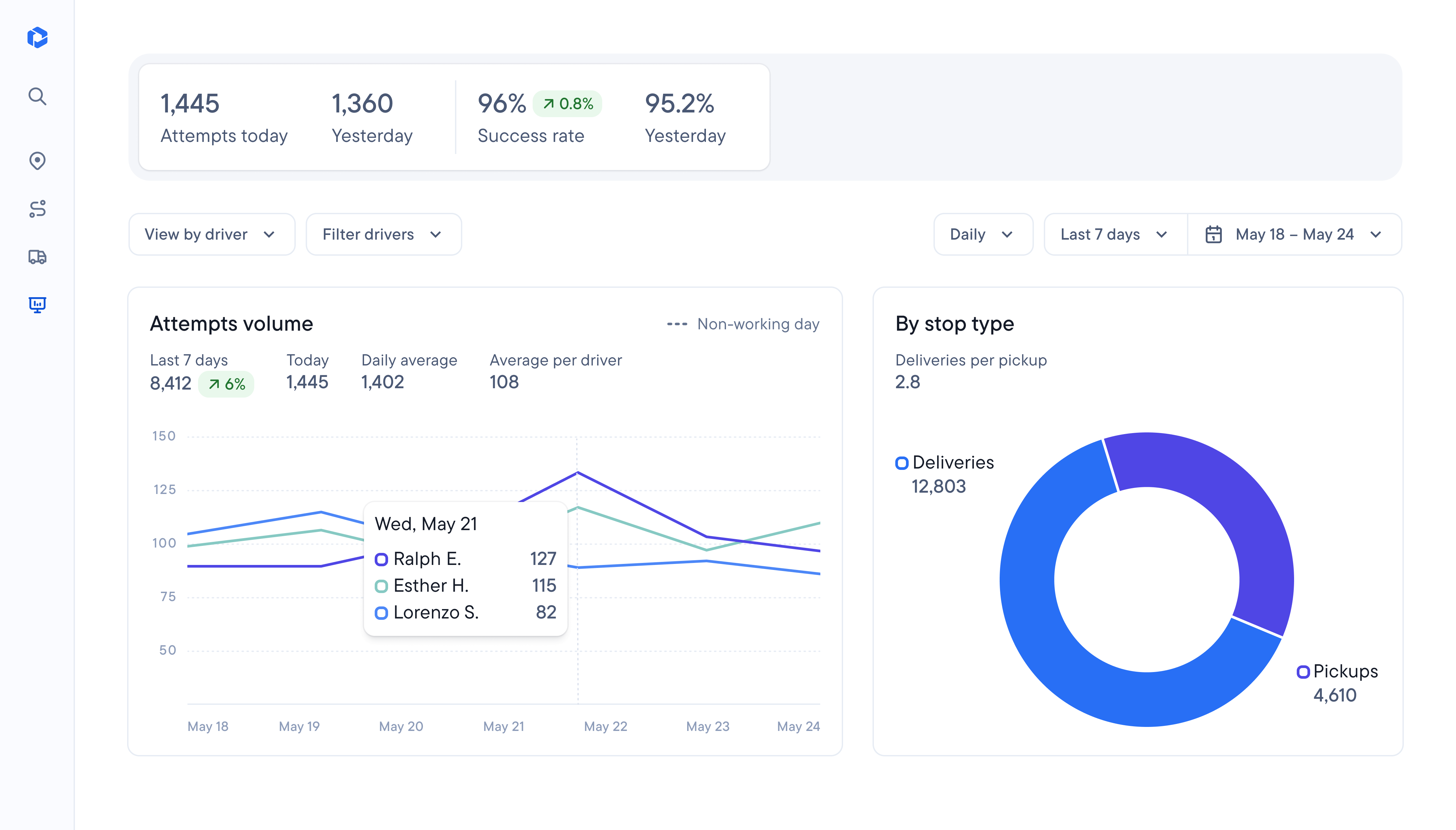 Spoke Dispatch analytics with success rate, attempts per driver and delivery mix