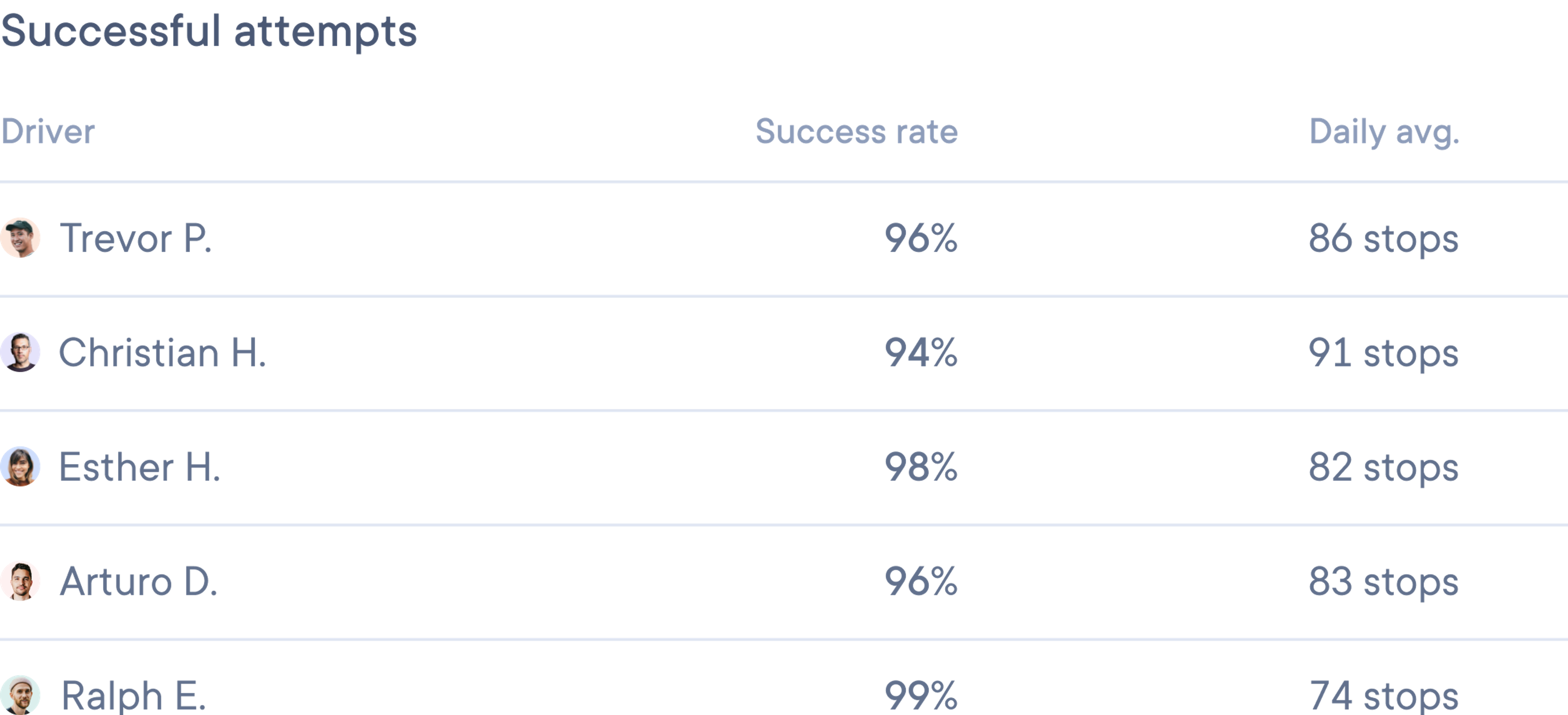 Table listing driver performance metrics including success rate, daily average stops, and real-time activity status. All drivers shown are currently active.