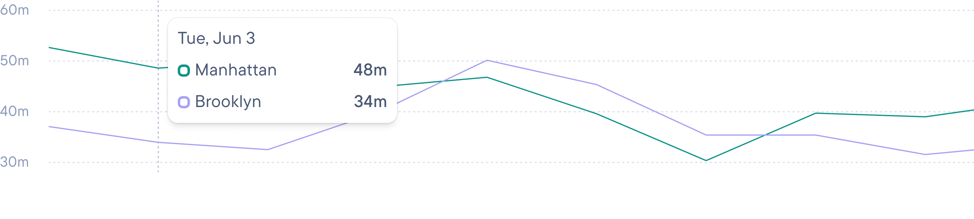 Line graph comparing Manhattan (green line) and Brooklyn (purple line) values over time, with a tooltip showing June 3: Manhattan 48m, Brooklyn 34m.