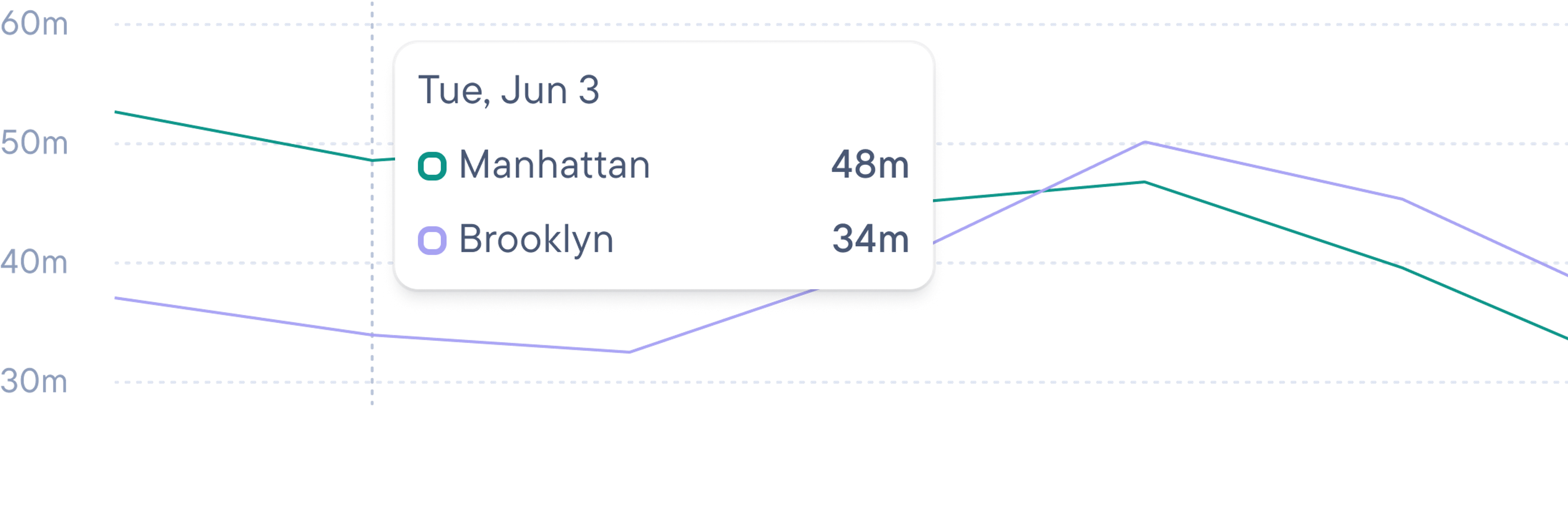 Line graph comparing Manhattan (green line) and Brooklyn (purple line) values over time, with a tooltip showing June 3: Manhattan 48m, Brooklyn 34m.